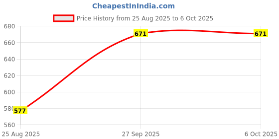 industrybuying.com LUMBERG TERMINAL BLOCK, WIRE TO BRD, 3POS, KRM 03 (Pack of 10) lumberg Price History Graph from 25 Aug 2025 to 5 Oct 2025