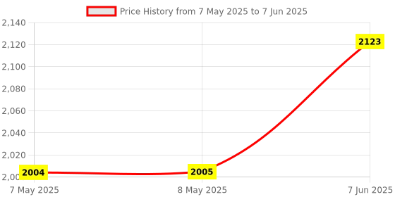 industrybuying.com LUMEX DISPLAY, DOT MATRIX, LCD, 16 X 2, LCM-S01602DSR/D lumex Price History Graph from 7 May 2025 to 7 Jun 2025