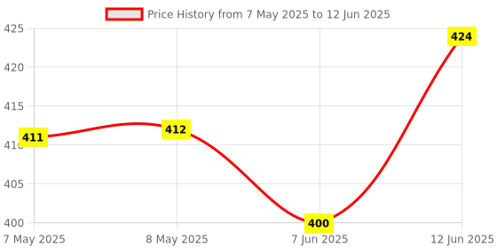 industrybuying.com LUMEX DISPLAY, SEVEN SEGMENT, 7MM, RED, LDT-M2804RI lumex Price History Graph from 7 May 2025 to 12 Jun 2025