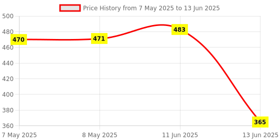 industrybuying.com LUMEX DISPLAY, SEVEN SEGMENT, 9.2MM, RED, LDQ-M3604RI lumex Price History Graph from 7 May 2025 to 13 Jun 2025