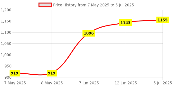 industrybuying.com LUMEX DOT MATRIX LCD DISPLAY 16X1, LCM-S01601DTR lumex Price History Graph from 7 May 2025 to 5 Jul 2025