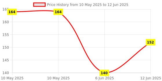 industrybuying.com LUMEX INDICATOR, LED PCB, 2-LED, RED / GREEN, SSF-LXHM250IGIGW. lumex Price History Graph from 10 May 2025 to 12 Jun 2025