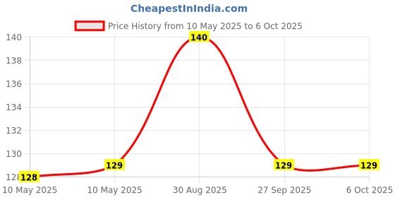 industrybuying.com LUMEX INDICATOR, LED PCB, 2LED GREEN 40MCD 105, SSF-LXH240GGD lumex Price History Graph from 10 May 2025 to 6 Oct 2025