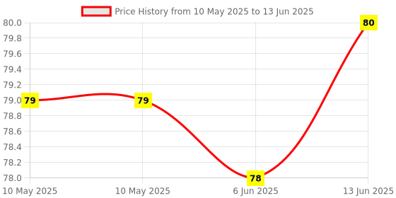 industrybuying.com LUMEX INDICATOR, LED PCB, 3MM, RED, 2.1V, SSF-LXH103ID.. lumex Price History Graph from 10 May 2025 to 13 Jun 2025