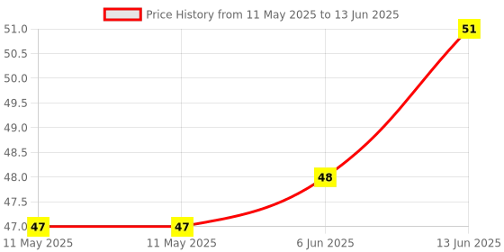 industrybuying.com LUMEX INDICATOR, LED PCB, T-1 3/4, GREEN, 2.2V, SSF-LXH100GD-01. lumex Price History Graph from 11 May 2025 to 13 Jun 2025