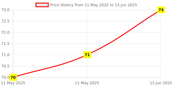 industrybuying.com LUMEX INDICATOR, LED PCB, T-1 3/4, RED, 2V, SSF-LXH100ID-01. lumex Price History Graph from 11 May 2025 to 13 Jun 2025