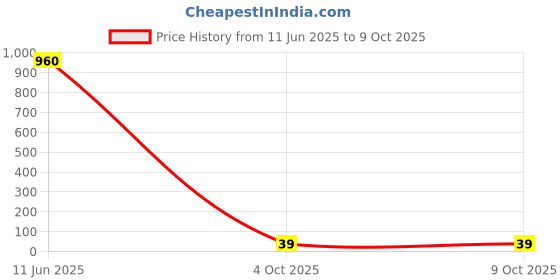industrybuying.com LUMEX IR EMITTER, 940NM, 60MW/SR, 5MM, OED-EL-1L2 lumex Price History Graph from 11 Jun 2025 to 9 Oct 2025