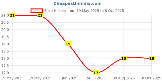 industrybuying.com LUMEX LAMP SOCKET, LUMEX 3MM LEDs, SSH-LX3050 lumex Price History Graph from 19 May 2025 to 8 Oct 2025