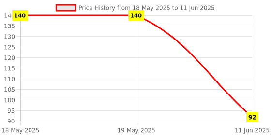industrybuying.com LUMEX LAMP SOCKET, LUMEX 5MM LEDs, SSH-LX5091. (Pack of 5) lumex Price History Graph from 18 May 2025 to 11 Jun 2025