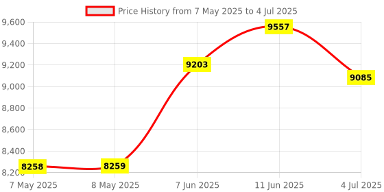 industrybuying.com LUMEX LCD GRAPHIC DISPLAY, LCT-H480272M43W1 lumex Price History Graph from 7 May 2025 to 4 Jul 2025