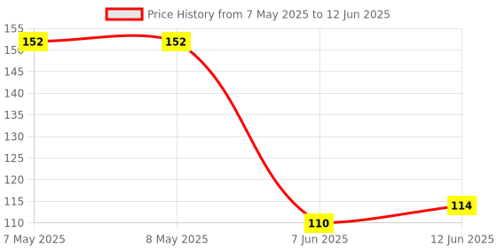 industrybuying.com LUMEX LED, 1.25MM X 1.4MM, RED, 11MCD, 635NM, SML-LXT0805IW-TR (Pack of 5) lumex Price History Graph from 7 May 2025 to 12 Jun 2025