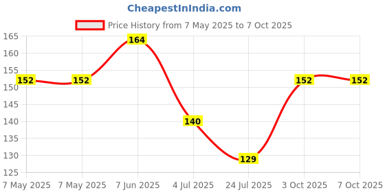 industrybuying.com LUMEX LED, 2MM X 1.6MM, GREEN, 10MCD, 565NM, SML-LX1206GW-TR (Pack of 5) lumex Price History Graph from 7 May 2025 to 6 Oct 2025