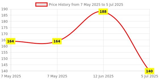 industrybuying.com LUMEX LED, 2MM X 1.6MM, RED, 6MCD, 635NM, SML-LX1206IW-TR (Pack of 5) lumex Price History Graph from 7 May 2025 to 5 Jul 2025