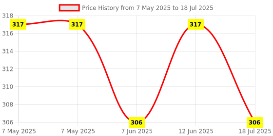 industrybuying.com LUMEX LED, 3MM, RED/GREEN, 30MCD, SSL-LX3059IGW (Pack of 5) lumex Price History Graph from 7 May 2025 to 18 Jul 2025
