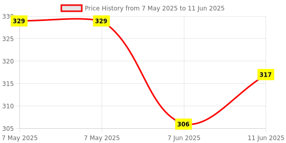 industrybuying.com LUMEX LED, 3MM X 2MM, RED / GREEN, SOT-23-3, SML-LX15IGC-RP-TR (Pack of 5) lumex Price History Graph from 7 May 2025 to 11 Jun 2025