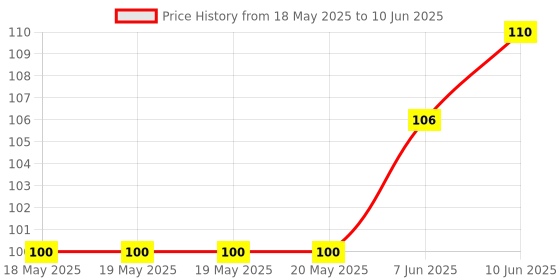 industrybuying.com LUMEX LED, 5MM, WHITE, 3500MCD,, SLX-LX5093UWC/C lumex Price History Graph from 18 May 2025 to 10 Jun 2025
