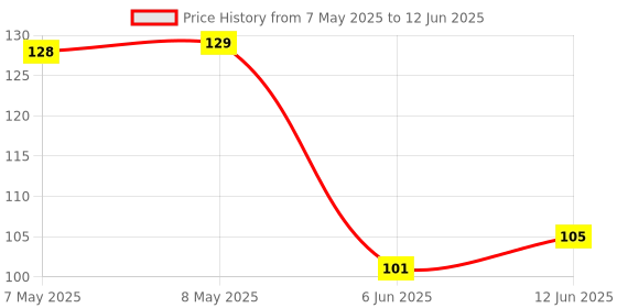 industrybuying.com LUMEX LED, AMBER, 5MM X 2MM, 5MCD, 605NM, SSL-LX2573AD. (Pack of 5) lumex Price History Graph from 7 May 2025 to 12 Jun 2025
