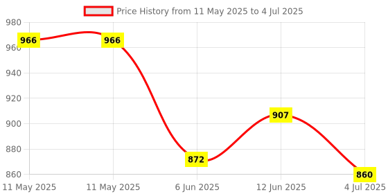 industrybuying.com LUMEX LED ARRAY LIGHT BAR, SSA-LXB20G14Y3I3W lumex Price History Graph from 11 May 2025 to 4 Jul 2025