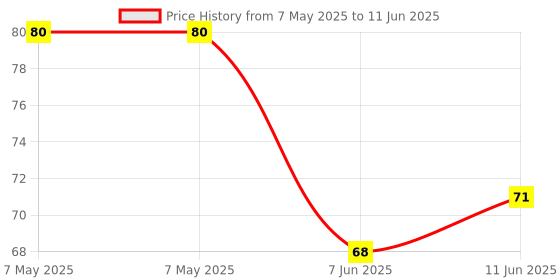 industrybuying.com LUMEX LED Colour:Green, SML-LX0603GW-TR (Pack of 5) lumex Price History Graph from 7 May 2025 to 11 Jun 2025