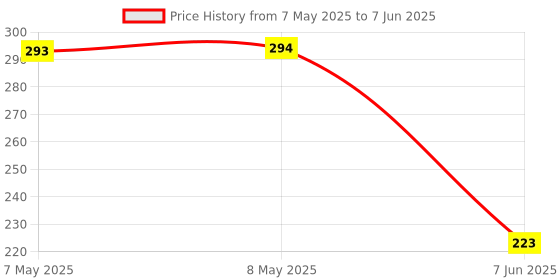 industrybuying.com LUMEX LED Colour:Green, SML-LX0603SUGW-TR (Pack of 5) lumex Price History Graph from 7 May 2025 to 7 Jun 2025