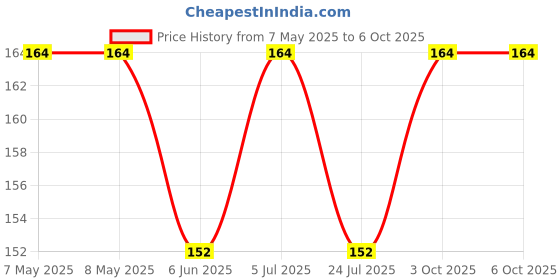 industrybuying.com LUMEX LED Colour:Green, SML-LX0805SUGC-TR (Pack of 5) lumex Price History Graph from 7 May 2025 to 6 Oct 2025