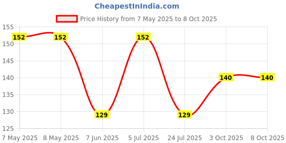 industrybuying.com LUMEX LED Colour:Green, SML-LXT0805GW-TR (Pack of 5) lumex Price History Graph from 7 May 2025 to 7 Oct 2025