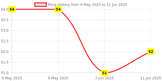 industrybuying.com LUMEX LED Colour:Red, SML-LX0603IW-TR (Pack of 5) lumex Price History Graph from 9 May 2025 to 11 Jun 2025