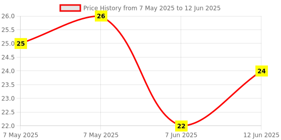 industrybuying.com LUMEX LED, GREEN, 1.1MM, 20MCD, 565NM, SML-LXL1206GC-TR lumex Price History Graph from 7 May 2025 to 12 Jun 2025
