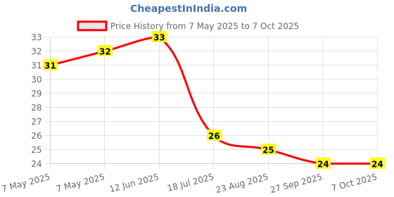 industrybuying.com LUMEX LED, GREEN, 1.25MM X 1.4MM, 10MCD, 565NM, SML-LX0805GC-TR. lumex Price History Graph from 7 May 2025 to 7 Oct 2025