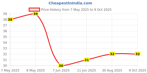 industrybuying.com LUMEX LED, GREEN, 1.25MM X 1.4MM, 15MCD, 565NM, SML-LX0805SGC-TR. lumex Price History Graph from 7 May 2025 to 8 Oct 2025