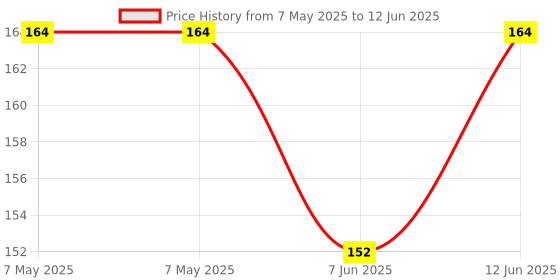 industrybuying.com LUMEX LED, GREEN, 12MCD, 565NM, SML-LXR85GC-TR (Pack of 5) lumex Price History Graph from 7 May 2025 to 12 Jun 2025