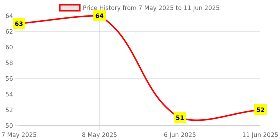 industrybuying.com LUMEX LED, GREEN, 1.4MM X 2MM, 20MCD, 565NM, SML-LX23GC-TR lumex Price History Graph from 7 May 2025 to 11 Jun 2025