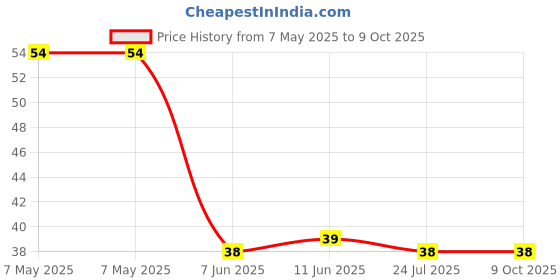 industrybuying.com LUMEX LED, GREEN, 1.9MM, 200MCD, 574NM, SSL-LXA228SUGCTR31 lumex Price History Graph from 7 May 2025 to 8 Oct 2025