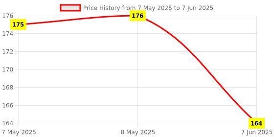 industrybuying.com LUMEX LED, GREEN, 2.4MM, 210MCD, 574NM, SML-LXR44SUGC-TR lumex Price History Graph from 7 May 2025 to 7 Jun 2025