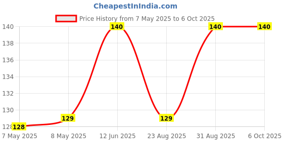 industrybuying.com LUMEX LED, GREEN, 2MM, 10MCD, 565NM, SML-LX1206GC-TR (Pack of 5) lumex Price History Graph from 7 May 2025 to 6 Oct 2025