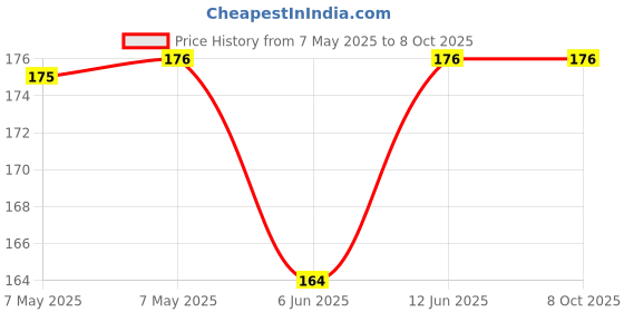 industrybuying.com LUMEX LED, GREEN, 40CD, 520NM, THD, SSL-LX5093UPGC/G lumex Price History Graph from 7 May 2025 to 7 Oct 2025