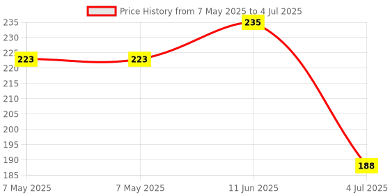 industrybuying.com LUMEX LED, GREEN, 45MCD, 574NM, SML-LX15SUGC-TR (Pack of 5) lumex Price History Graph from 7 May 2025 to 4 Jul 2025
