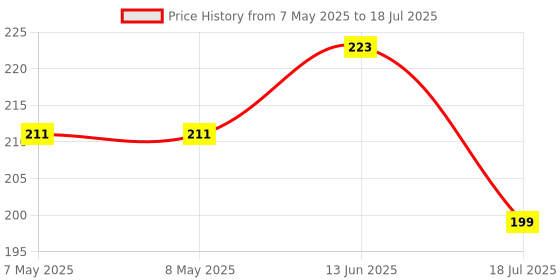 industrybuying.com LUMEX LED, GREEN, 5MM X 2MM, 10MCD, 565NM, SSL-LX2573GD. (Pack of 5) lumex Price History Graph from 7 May 2025 to 18 Jul 2025