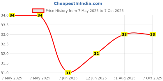 industrybuying.com LUMEX LED, GREEN, T-1 3/4 (5MM), 300MCD, 565NM, SSL-LX5093SGC/B. lumex Price History Graph from 7 May 2025 to 6 Oct 2025