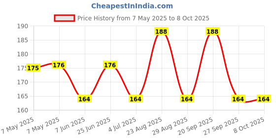 industrybuying.com LUMEX LED, GREEN, T-1 3/4 (5MM), 300MCD, 565NM, SSL-LX5093SGC/B (Pack of 5) lumex Price History Graph from 7 May 2025 to 7 Oct 2025
