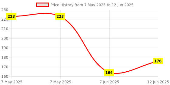 industrybuying.com LUMEX LED, GREEN, T-1 (3MM), 100MCD, 565NM, SSL-LX3044GC. (Pack of 5) lumex Price History Graph from 7 May 2025 to 12 Jun 2025