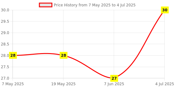 industrybuying.com LUMEX LED, GREEN, T-1 (3MM), 30MCD, 565NM, SSL-LX3044LGD. lumex Price History Graph from 7 May 2025 to 4 Jul 2025
