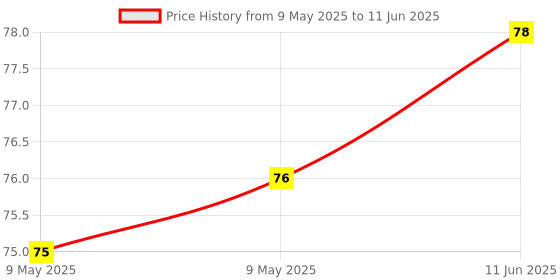 industrybuying.com LUMEX LED, HB, 0.095W, BLUE, SMD, SML-LXFP0603USBCTR lumex Price History Graph from 9 May 2025 to 11 Jun 2025