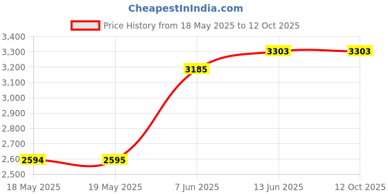 industrybuying.com LUMEX LED LIGHT BAR, WARM WHITE, 2.5W, 24VDC,, SSP-LB06MW024K03 lumex Price History Graph from 18 May 2025 to 12 Oct 2025