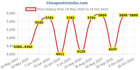 industrybuying.com LUMEX LED LIGHT BAR, WARM WHITE, 5W, 24VDC, 30, SSP-LB12MW024K05 lumex Price History Graph from 18 May 2025 to 17 Oct 2025