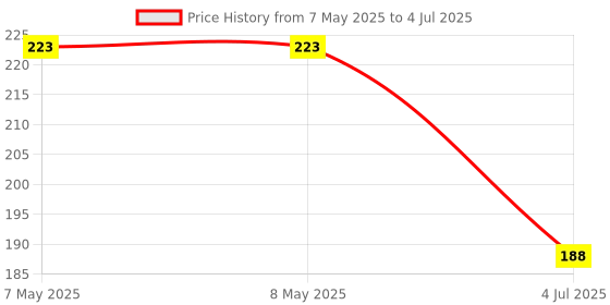 industrybuying.com LUMEX LED, ORANGE, 0.8MM X 1MM, 60MCD, 610NM, SML-LX0603SOW-TR (Pack of 5) lumex Price History Graph from 7 May 2025 to 4 Jul 2025