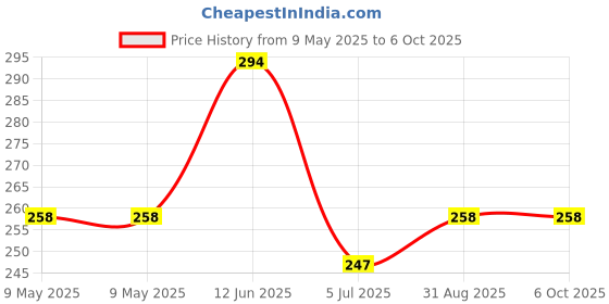 industrybuying.com LUMEX LED, ORANGE, 2MM, 70MCD, 610NM, SML-LX1206SOC-TR (Pack of 5) lumex Price History Graph from 9 May 2025 to 6 Oct 2025