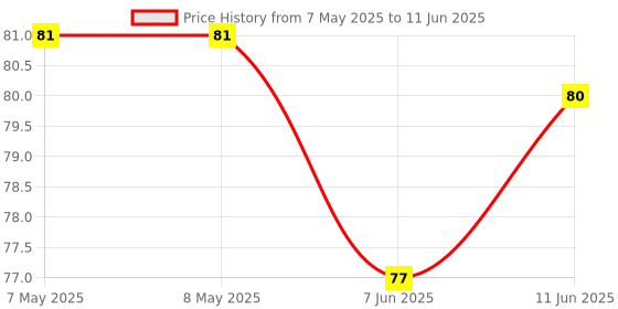 industrybuying.com LUMEX LED, ORANGE, T-1 3/4, 2500MCD, 610NM, SSL-LX5093SOC lumex Price History Graph from 7 May 2025 to 11 Jun 2025