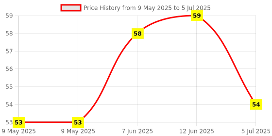 industrybuying.com LUMEX LED, ORANGE, T-1 (3MM), 1CD, 620NM, SSL-LX3044SOC lumex Price History Graph from 9 May 2025 to 5 Jul 2025