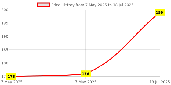 industrybuying.com LUMEX LED, ORNGE, 1.4X1.25MM, 60MCD, 610NM, SML-LX0805SOC-TR (Pack of 5) lumex Price History Graph from 7 May 2025 to 18 Jul 2025